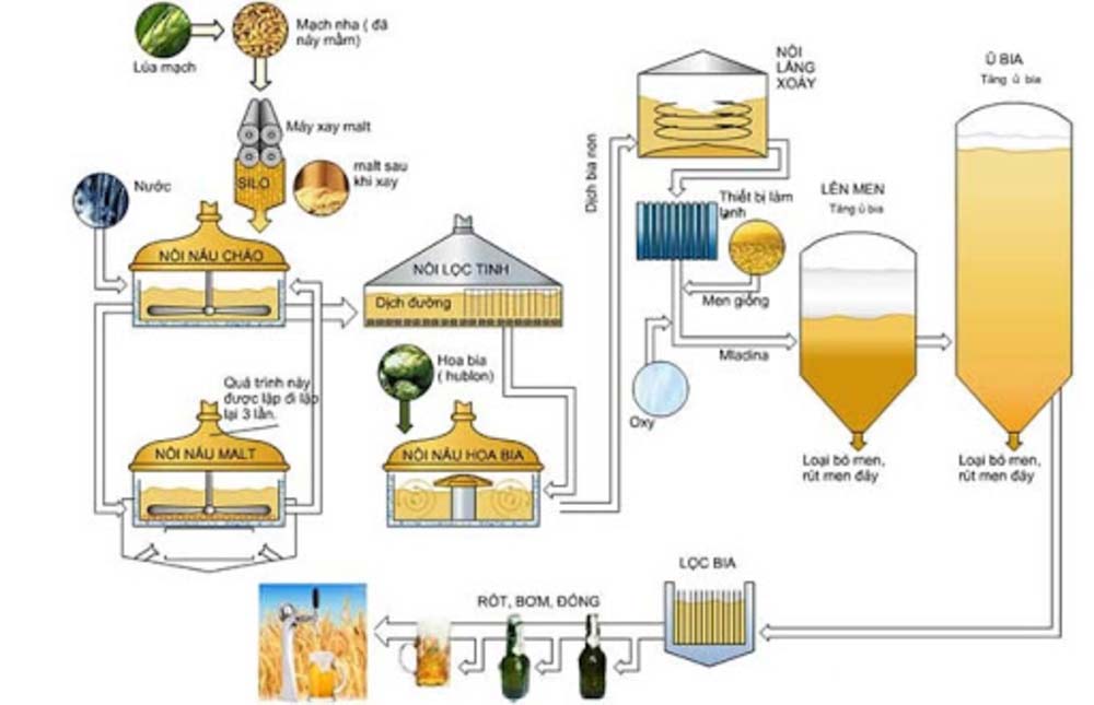 Bia làm từ gạo cần trải qua quá trình thanh trùng